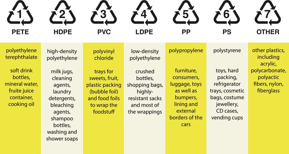 Photo of Plastic Type Classifications
